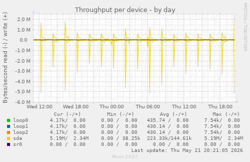 Throughput per device