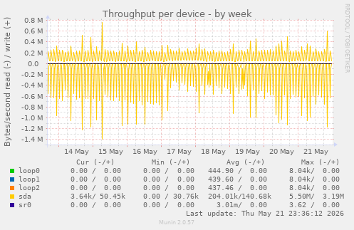 Throughput per device
