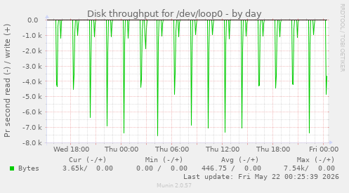 Disk throughput for /dev/loop0