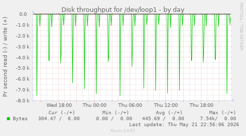 Disk throughput for /dev/loop1