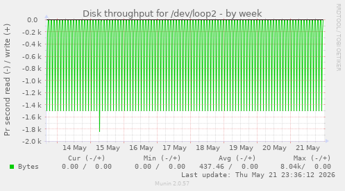 Disk throughput for /dev/loop2