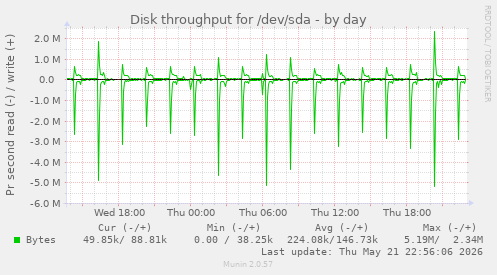 Disk throughput for /dev/sda
