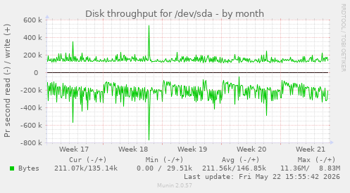 monthly graph