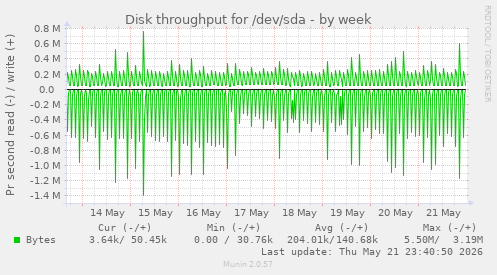 Disk throughput for /dev/sda