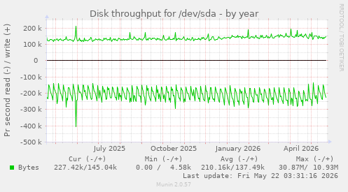 yearly graph