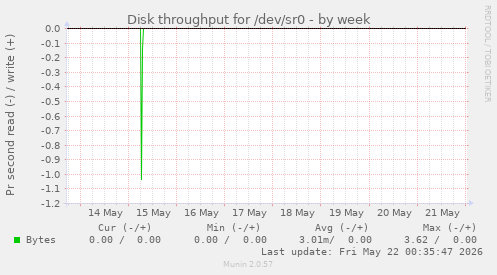 Disk throughput for /dev/sr0
