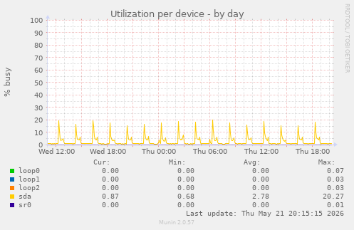 Utilization per device