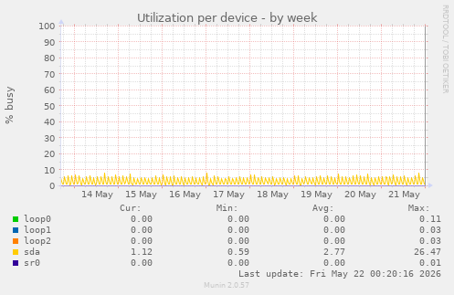 Utilization per device