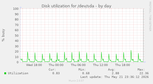 Disk utilization for /dev/sda
