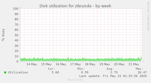 Disk utilization for /dev/sda
