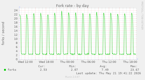 Fork rate