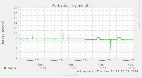 Fork rate