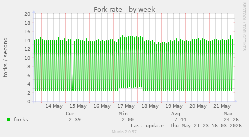 Fork rate