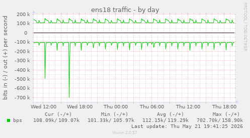 ens18 traffic