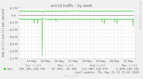 ens18 traffic