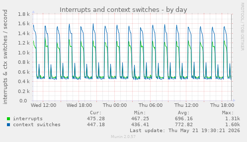Interrupts and context switches