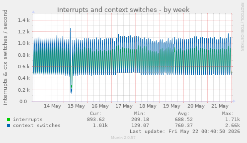 Interrupts and context switches