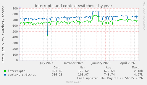 yearly graph