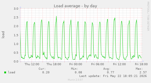 Load average