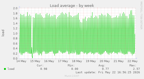 Load average