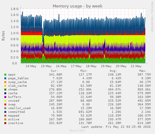 Memory usage