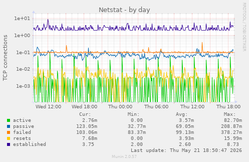 Netstat