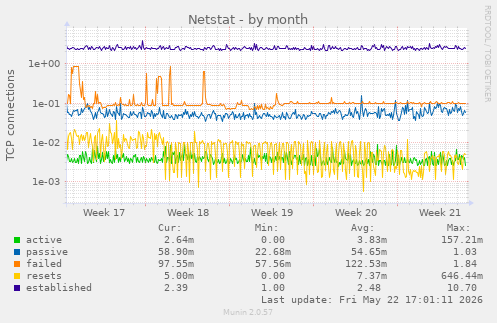 Netstat