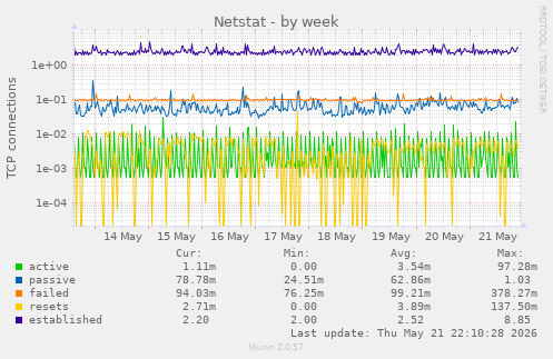 Netstat