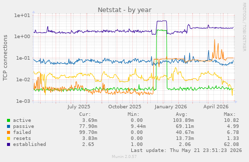 Netstat