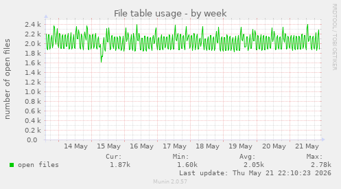 File table usage
