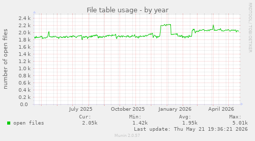 File table usage