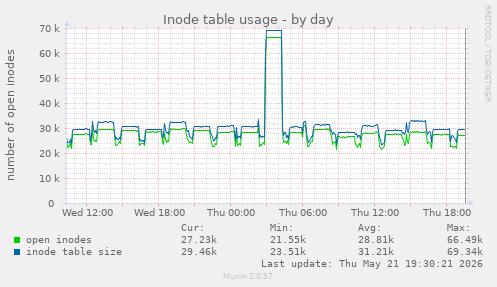 daily graph