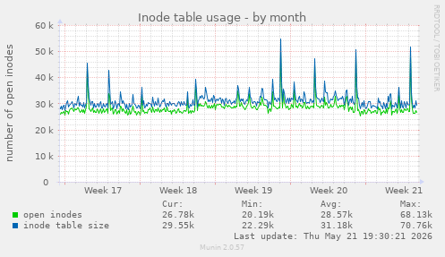 monthly graph