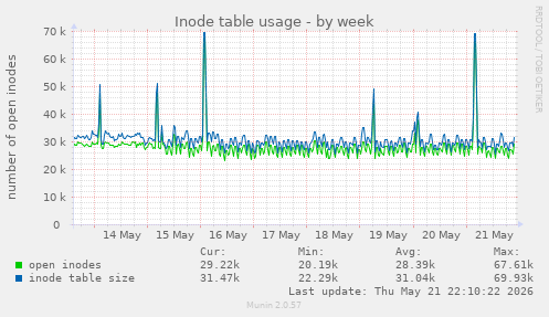 weekly graph