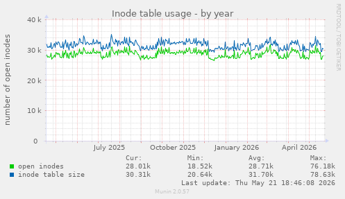 Inode table usage