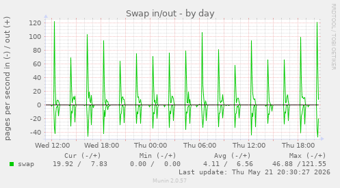 Swap in/out