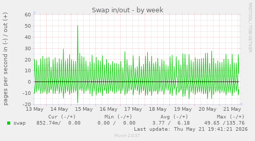 Swap in/out