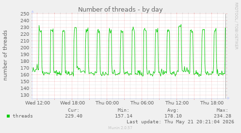 Number of threads
