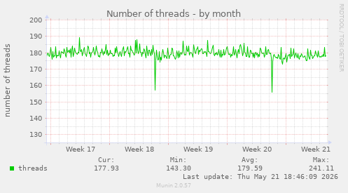 Number of threads
