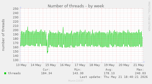 Number of threads