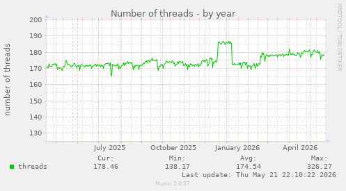 Number of threads