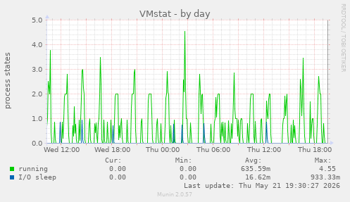 VMstat