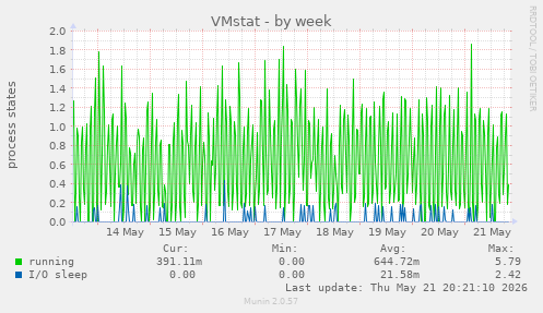 VMstat