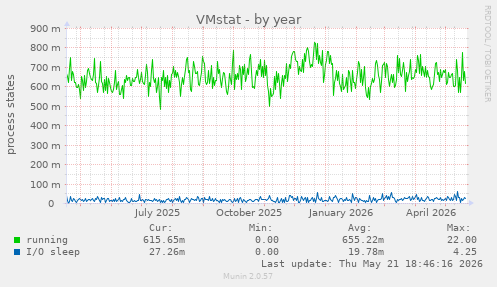 VMstat