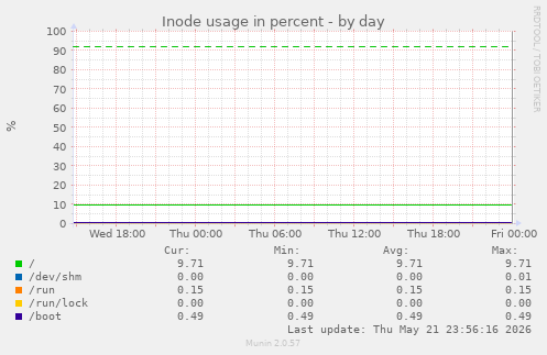 Inode usage in percent