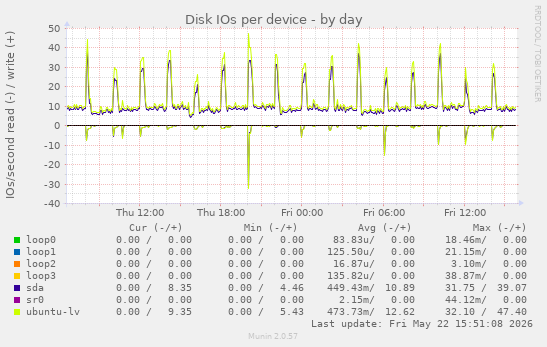 Disk IOs per device