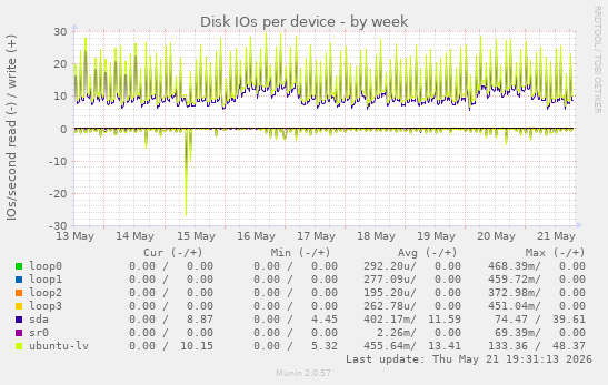 Disk IOs per device