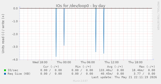 IOs for /dev/loop0