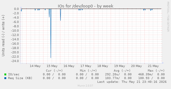 IOs for /dev/loop0