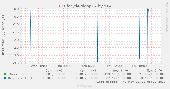 IOs for /dev/loop1
